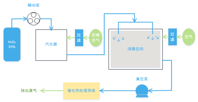 在汽化過氧化氫滅菌系統(tǒng)中用蠕動泵注入溶液